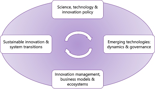 diagram of 'science, tech & innovation policy', 'emerging tech: dynamics & governance', 'innovation management, business models & ecosystems' and 'sustainable innovation & system transitions'.